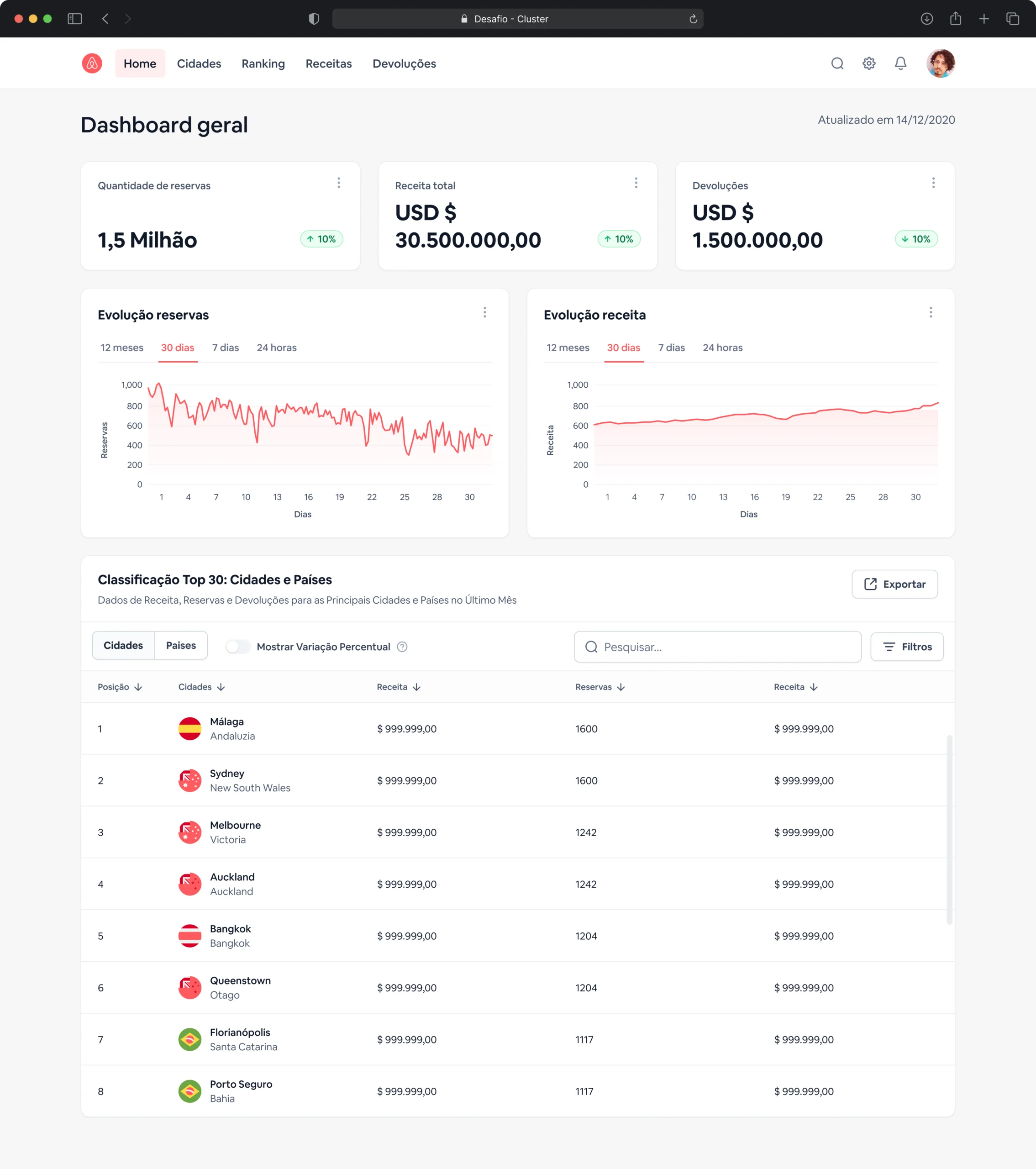 Dashboard desktop — métricas, gráficos e ranking