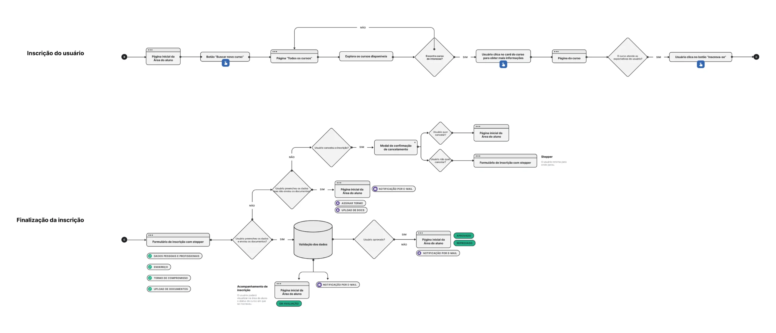 Userflow — área do aluno