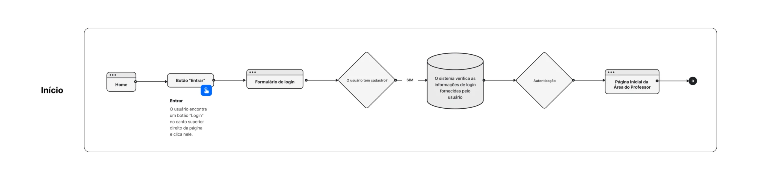 Userflow — área do professor (cadastro)