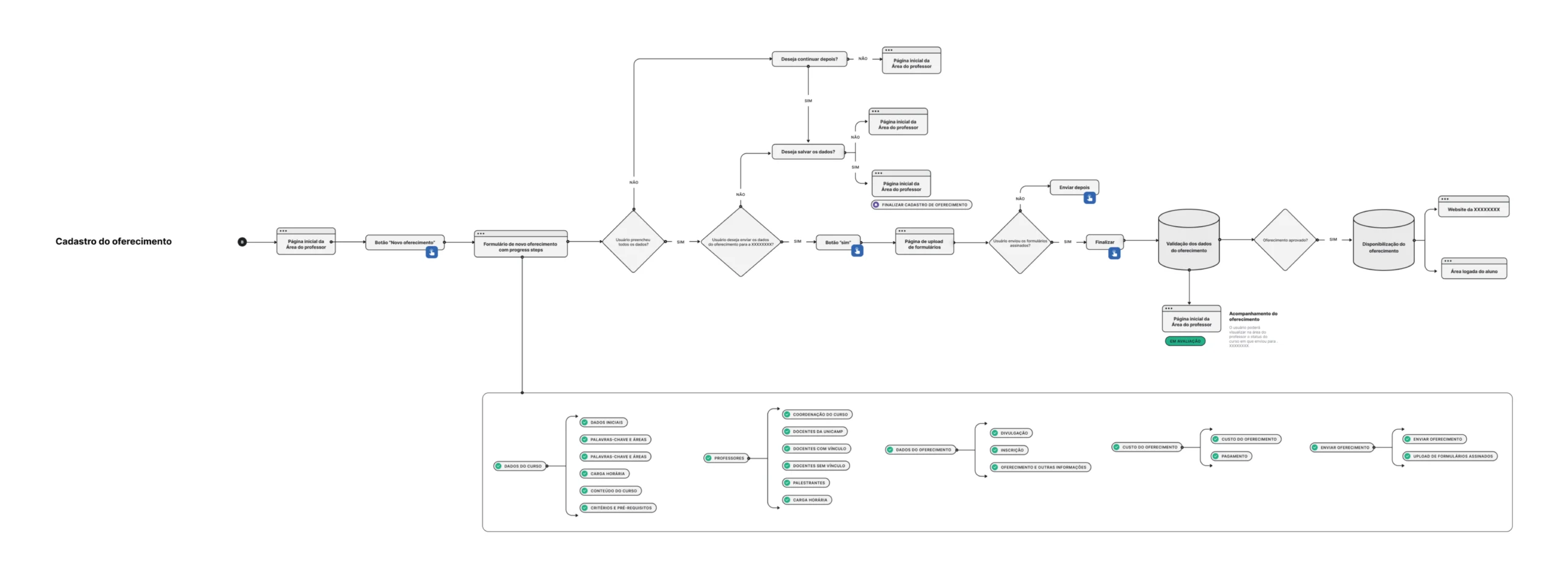 Userflow — área do professor (gestão)